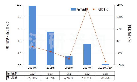2014-2018年3月中國瀝青巖(HS27149090)進(jìn)口總額及增速統(tǒng)計(jì)